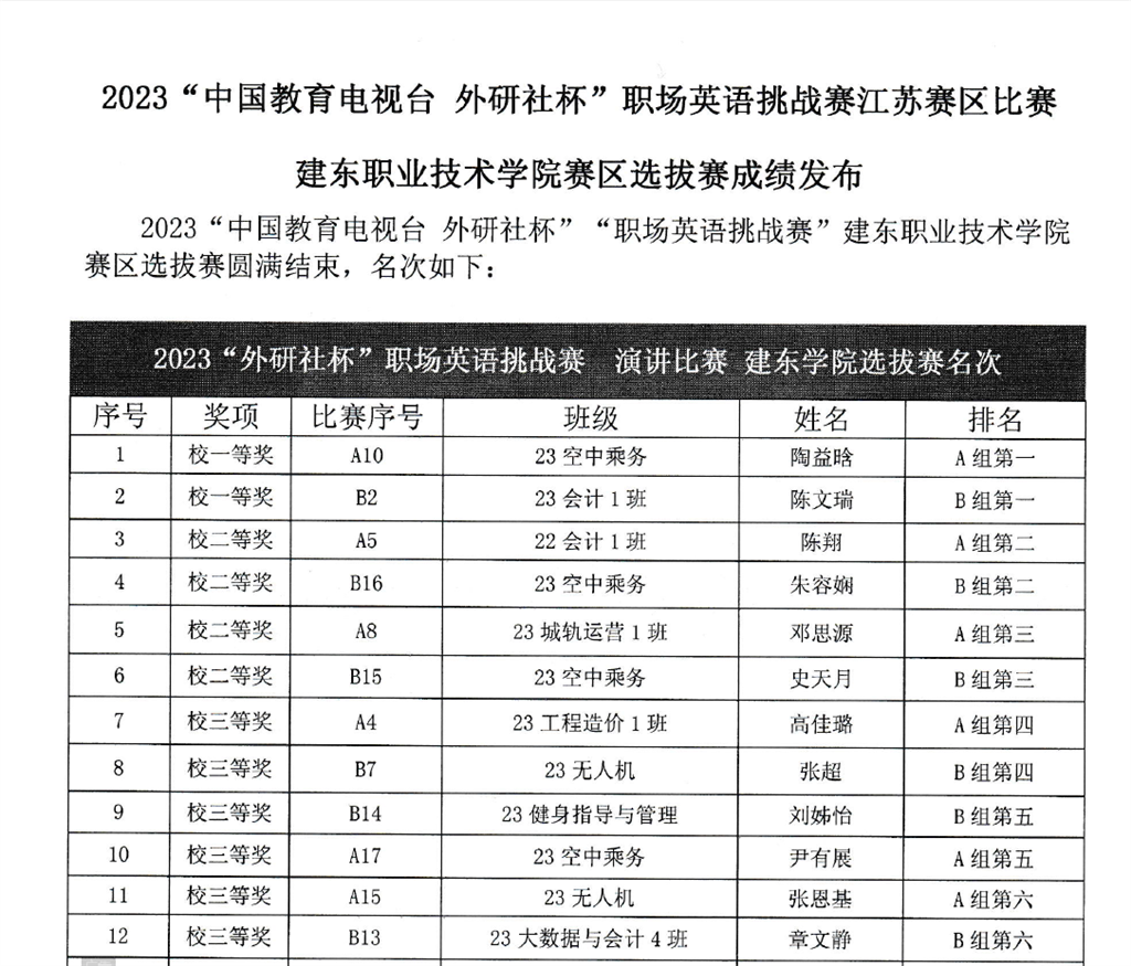1. 2023“中國教育電視臺?外研社杯”職場英語挑戰賽 校級選拔賽 演講賽項 獲獎名單.png