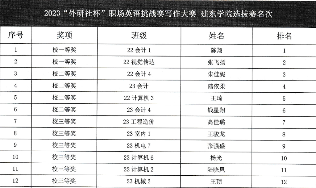 2. 2023“中國教育電視臺?外研社杯”職場英語挑戰賽 校級選拔賽 寫作賽項 獲獎名單.png